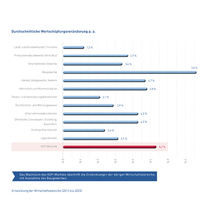 Abb_12 Entwicklung Wirtschaftsbereiche (2013-2023)