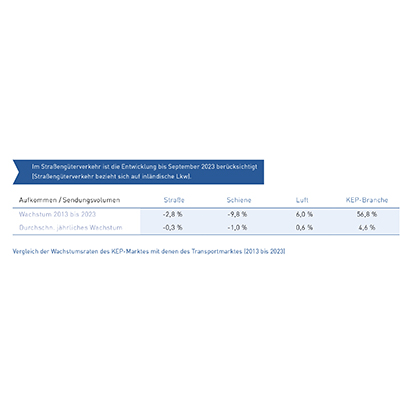 Tab_2 Vergleich Wachstumsraten Transport- und KEP-Markt (2013-2023)