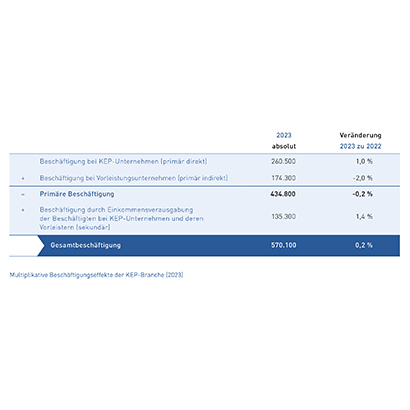 Tab_3 Multiplikative Beschäftigungseffekte 2023