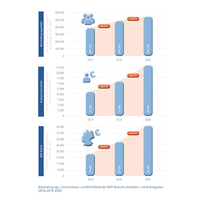 Abb_15 Beschäftigungs-, Einkommens- und BIP-Effekte (2013, 2018, 2023)