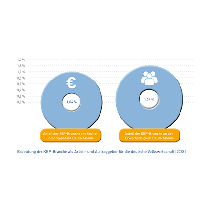 Abb_16 Bedeutung der KEP-Branche als Arbeit- und Auftraggeber (2023)