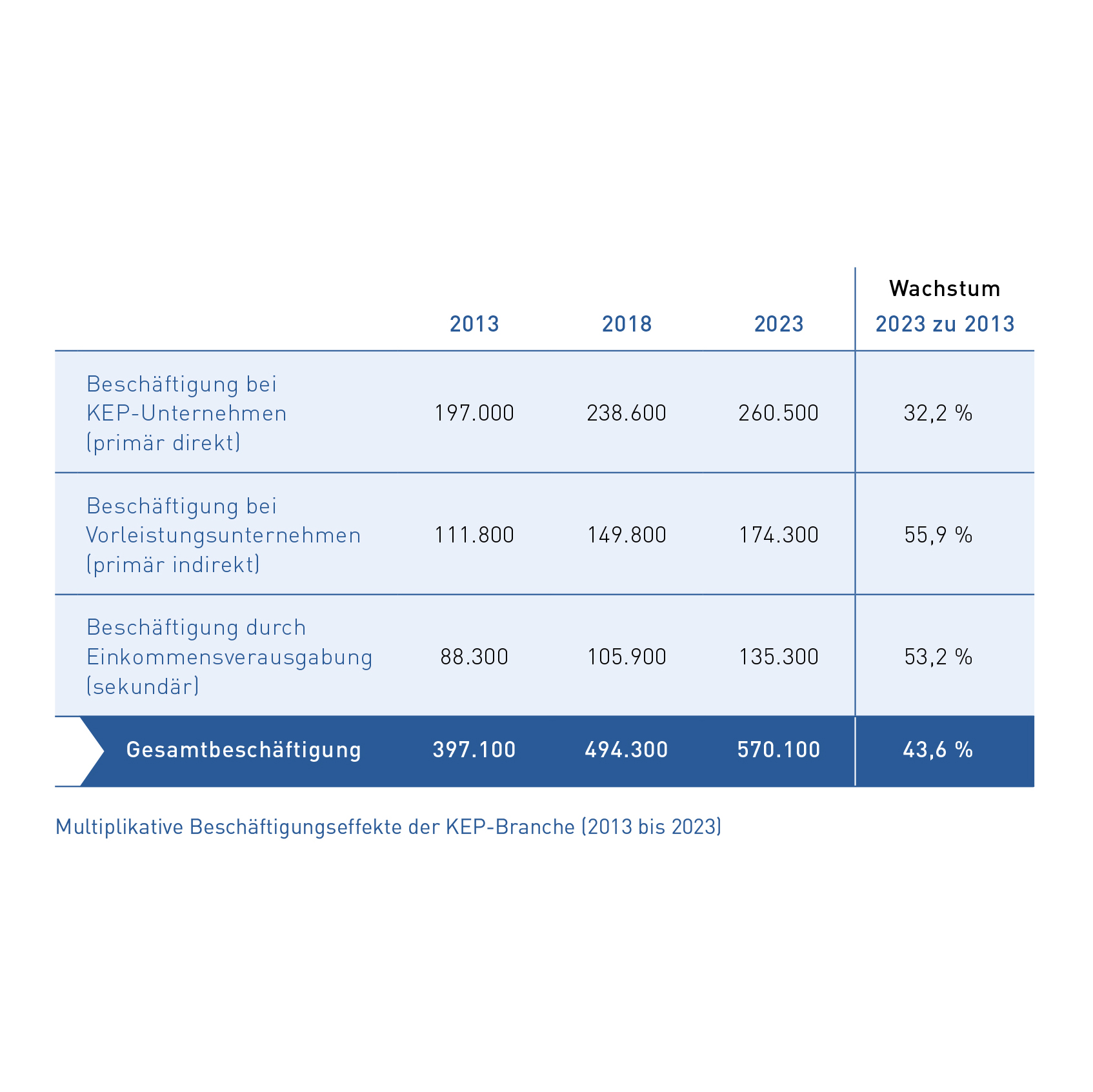 Tab_5 Entwicklung Multiplikative Beschäftigungseffekte (2013-2023)