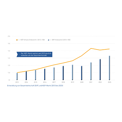 Abb_19 Entwicklung BIP und KEP-Markt (2013-2023)