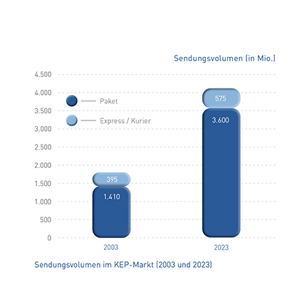 Abb_22 Sendungsvolumen KEP-Markt (2003 und 2023)