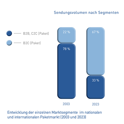 Abb_23 Entwicklung Marktsegmente Paketmarkt (2003 und 2023)