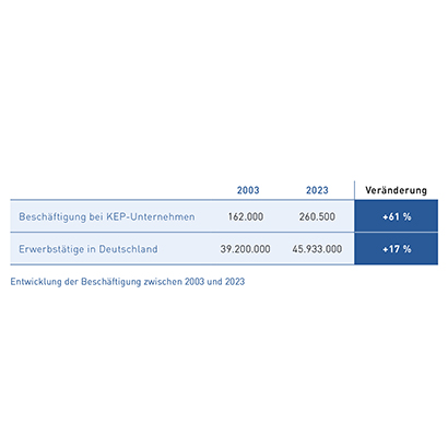 Tab_6 Entwicklung Beschäftigung (2003-2023)