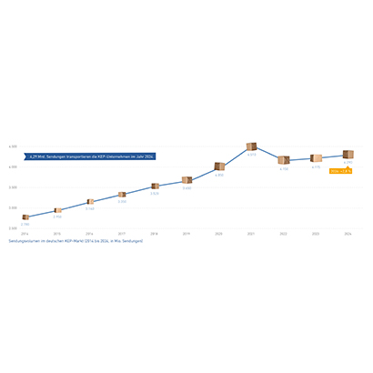 Abb_2 Sendungsvolumen Entwicklung (2014-2024)