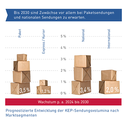 Abb_5 Prognose Entwicklung Marktsegmente