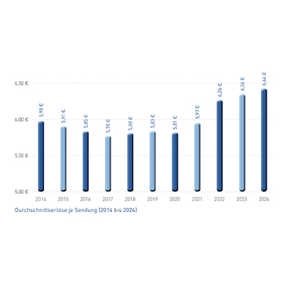 Abb_7 Durchschnittserlöse je Sendung (2014-2024)