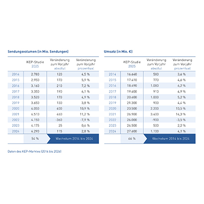 Tab_1 Daten des KEP-Marktes (2014-2024)