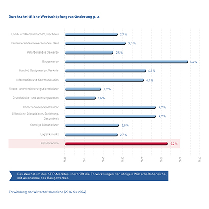 Abb_12 Entwicklung Wirtschaftsbereiche (2014-2024)