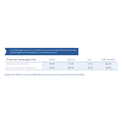 Tab_2 Vergleich Wachstumsraten Transport- und KEP-Markt (2014-2024)