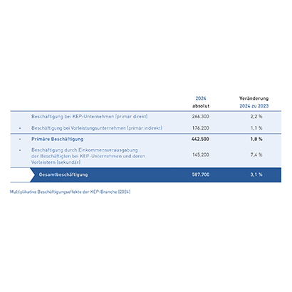 Tab_3 Multiplikative Beschäftigungseffekte 2024