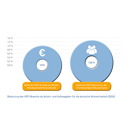 Abb_16 Bedeutung der KEP-Branche als Arbeit- und Auftraggeber (2024)