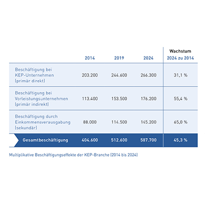 Tab_5 Entwicklung Multiplikative Beschäftigungseffekte (2014-2024)