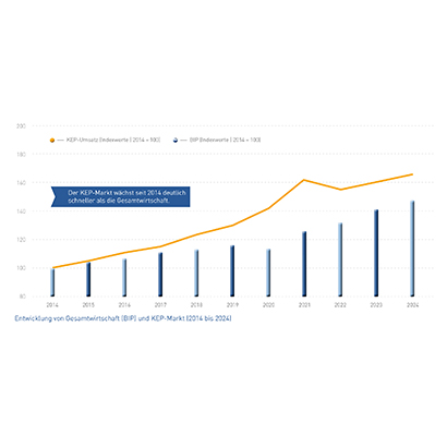 Abb_19 Entwicklung BIP und KEP-Markt (2014-2024)