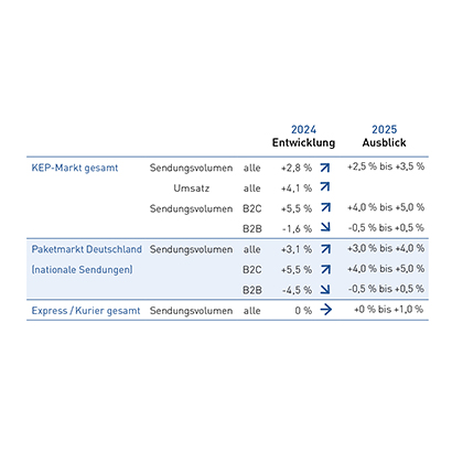 Tab_0 Steckbrief des KEP-Marktes 2024