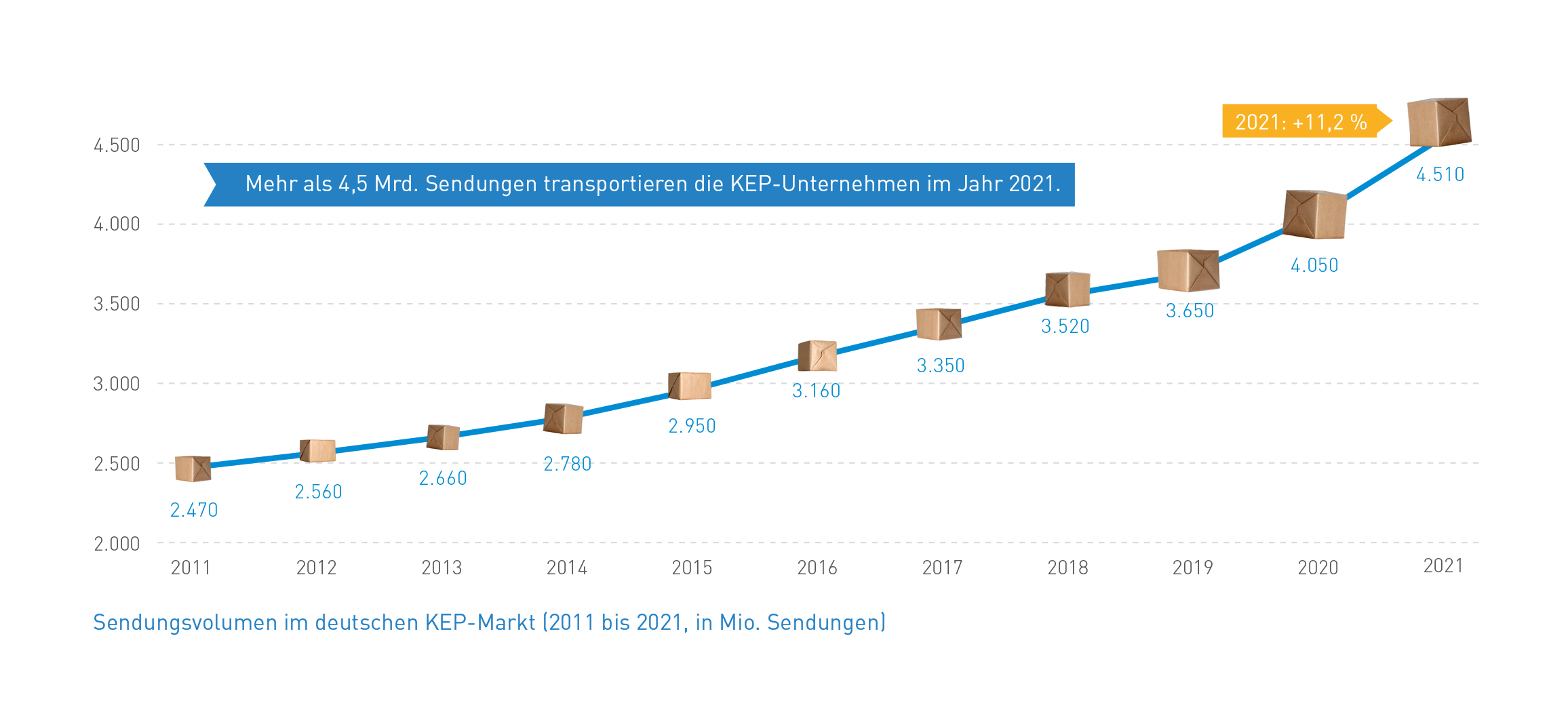 Abb_2 Sendungsvolumen Entwicklung (2011-2021)