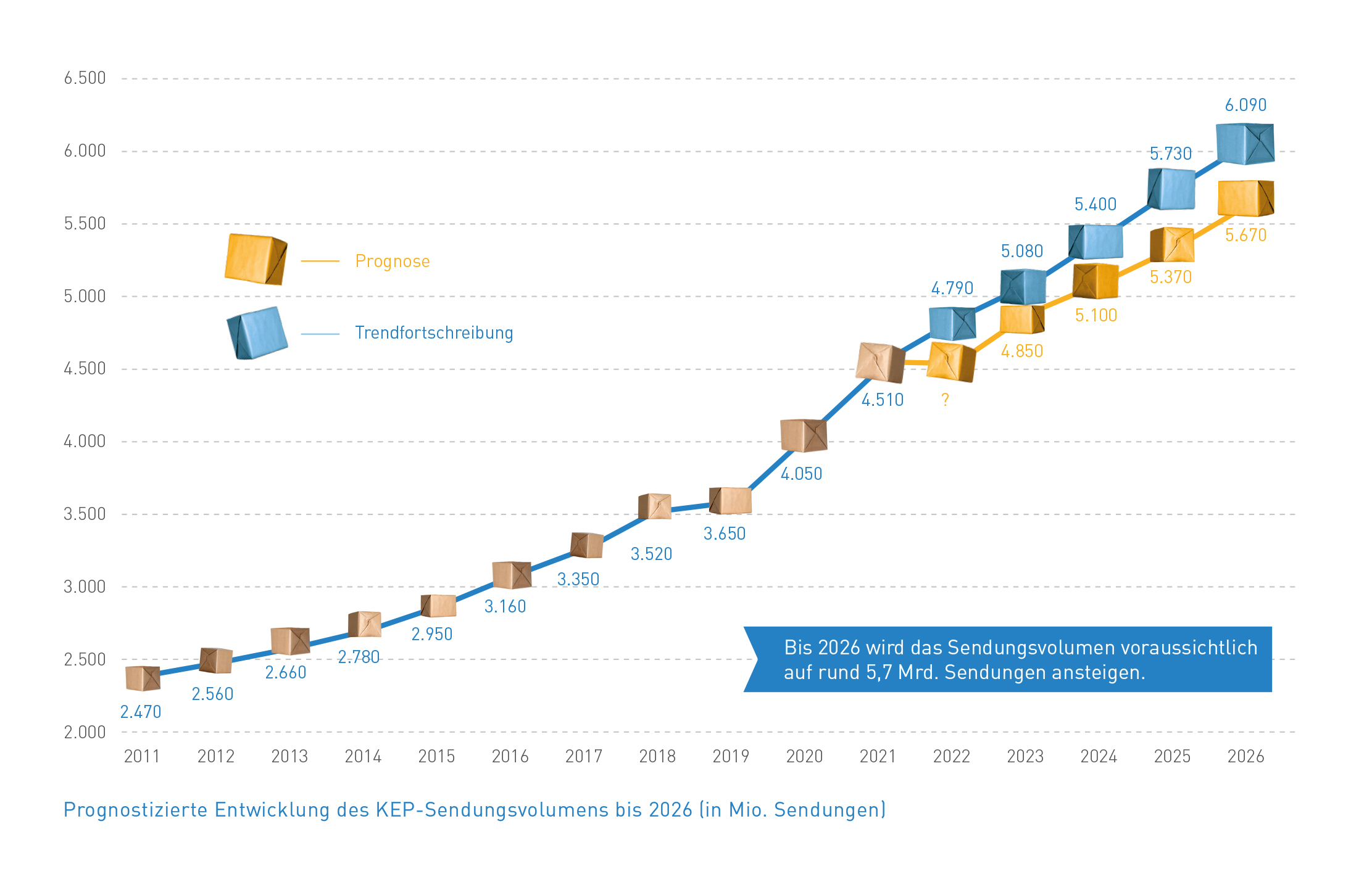 Abb_4 Prognose Sendungsvolumina bis 2026
