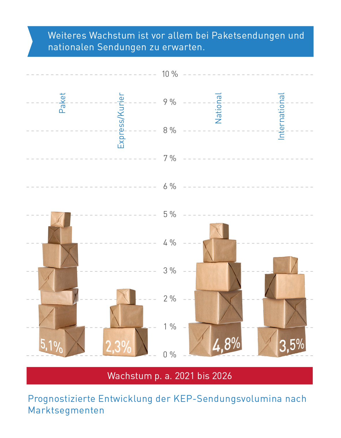 Abb_5 Prognose Entwicklung Marktsegmente
