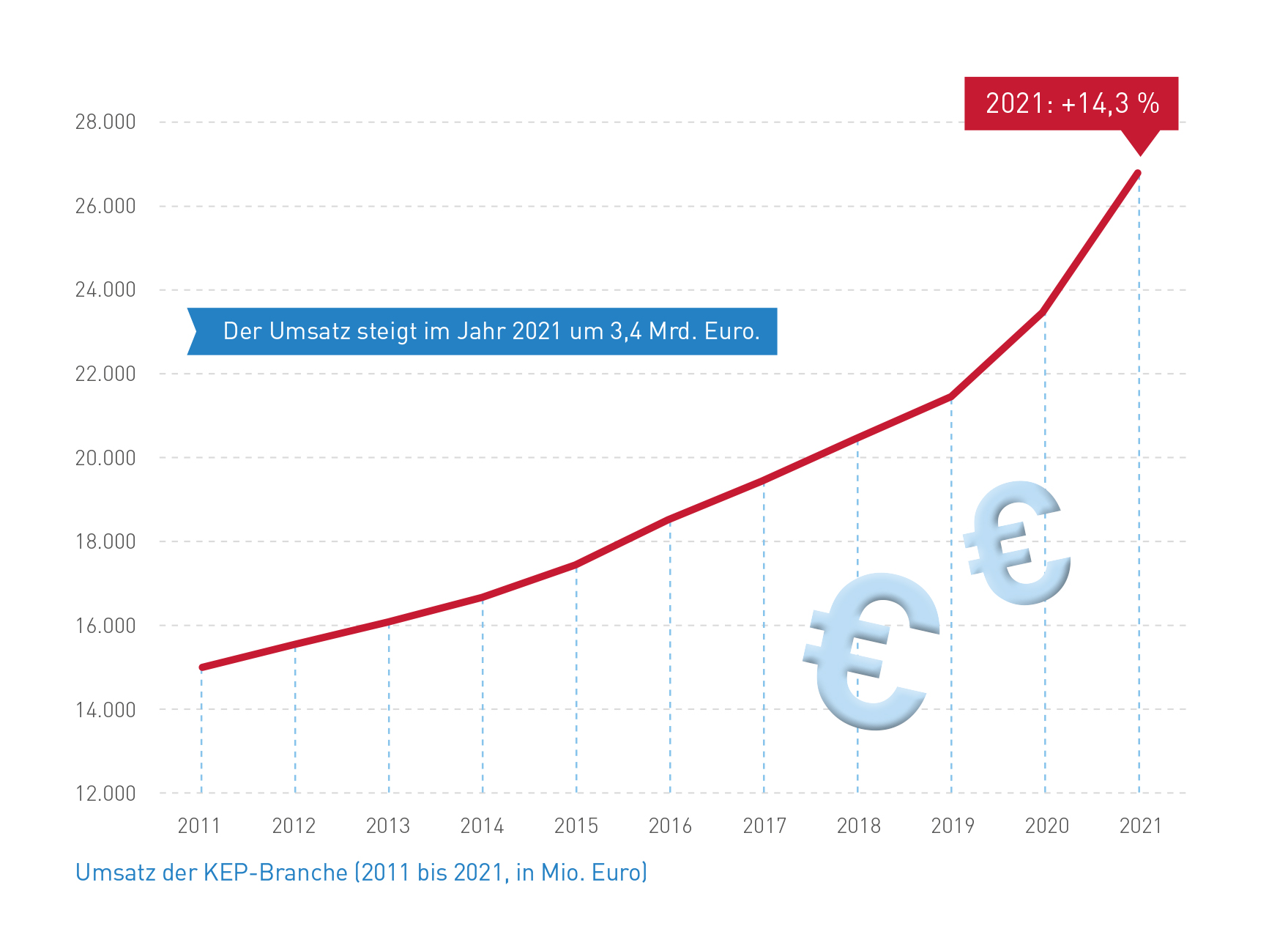 Abb_6 Umsatz (2011-2021)