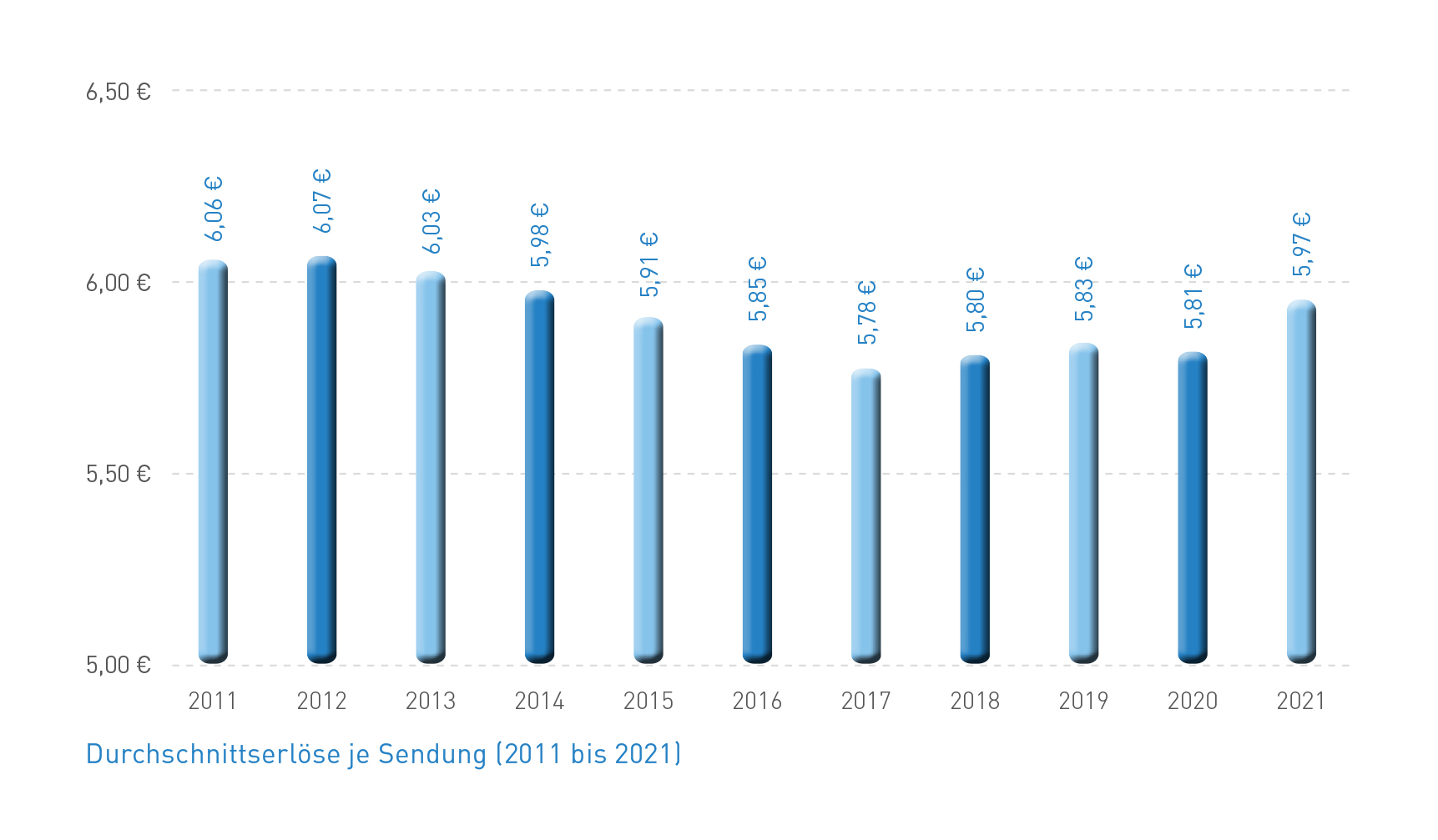 Abb_7 Durchschnittserlöse je Sendung (2011-2021)