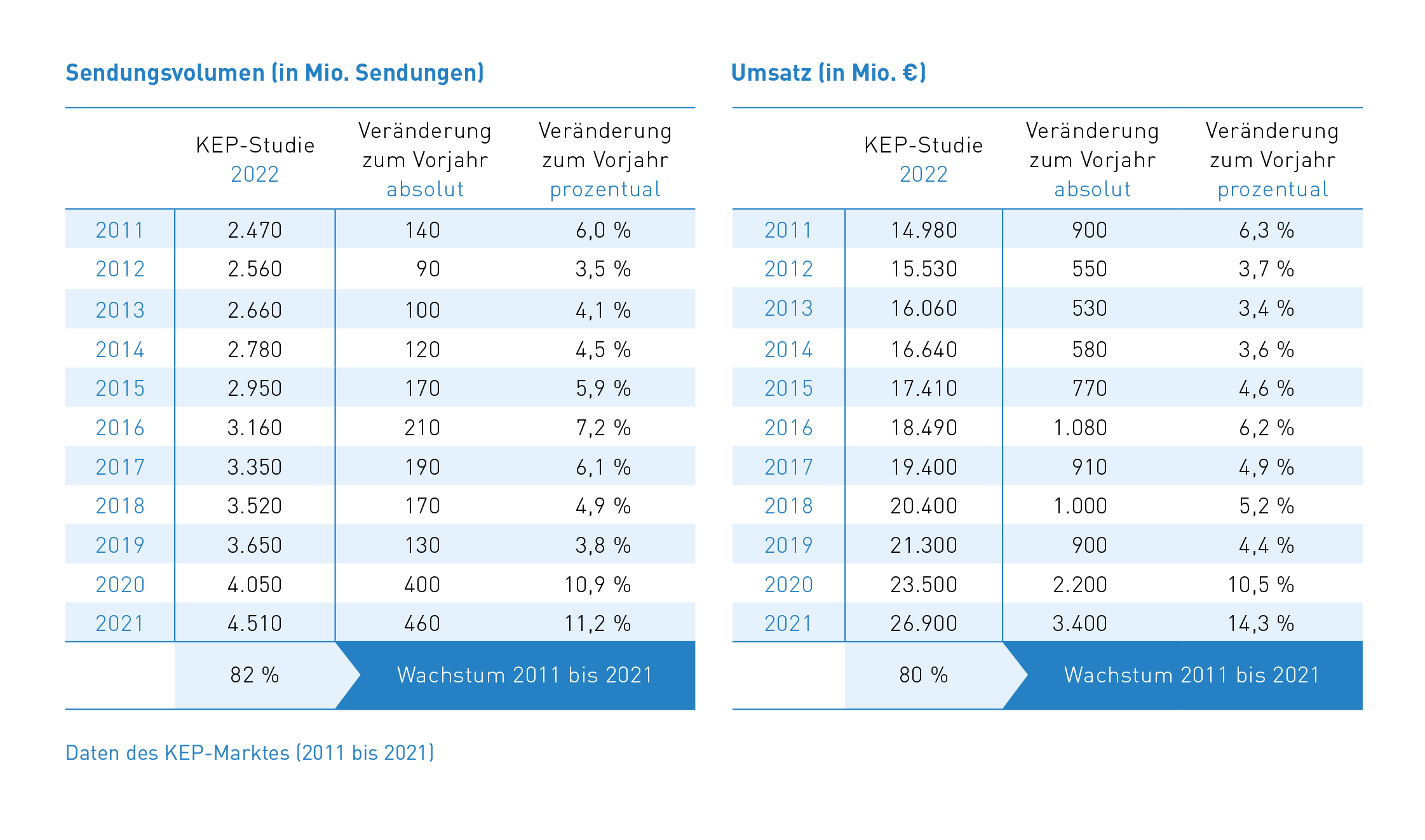 Tab_1 Daten des KEP-Marktes (2011-2021)