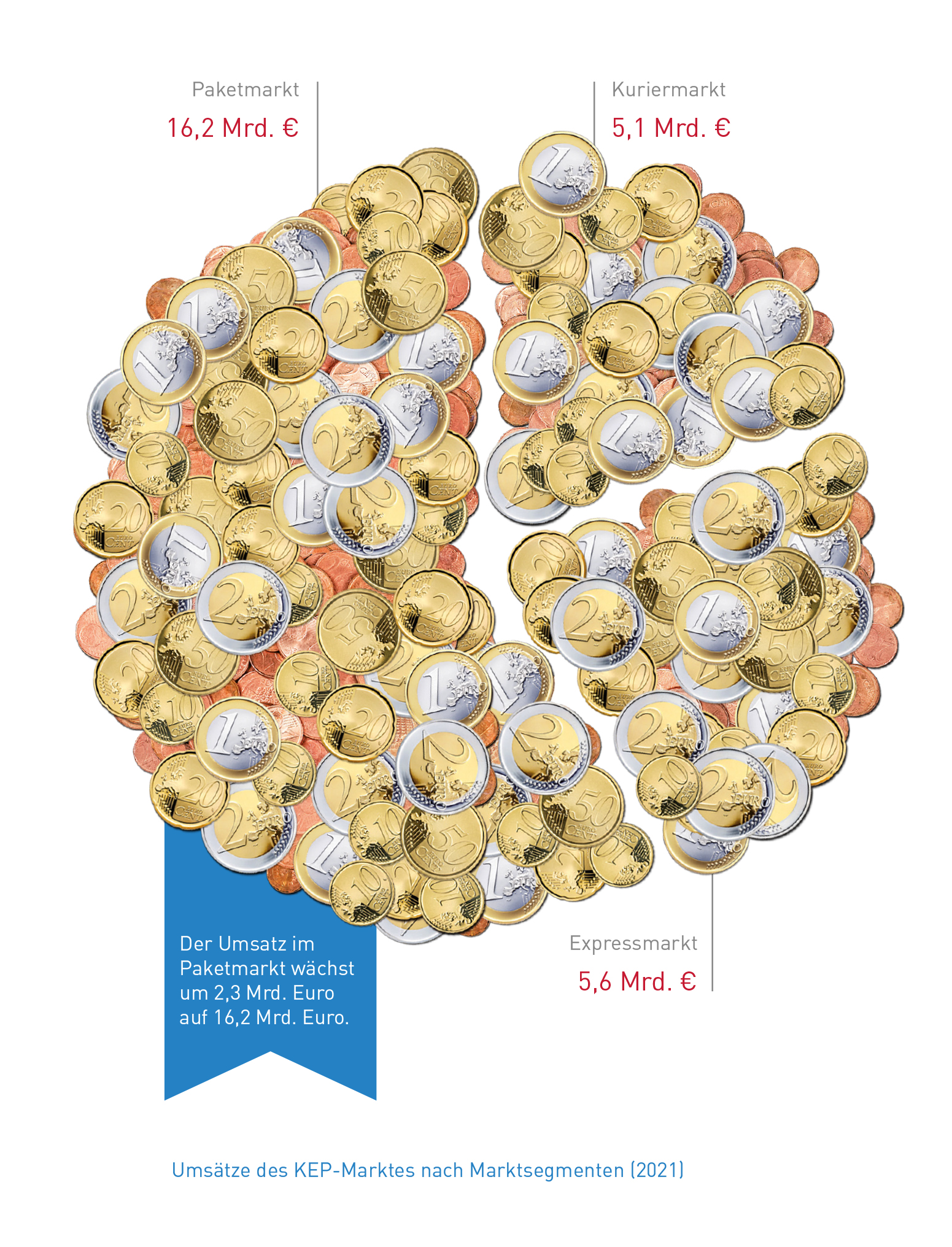 Abb_8 Umsätze 2021 nach Marktsegmenten