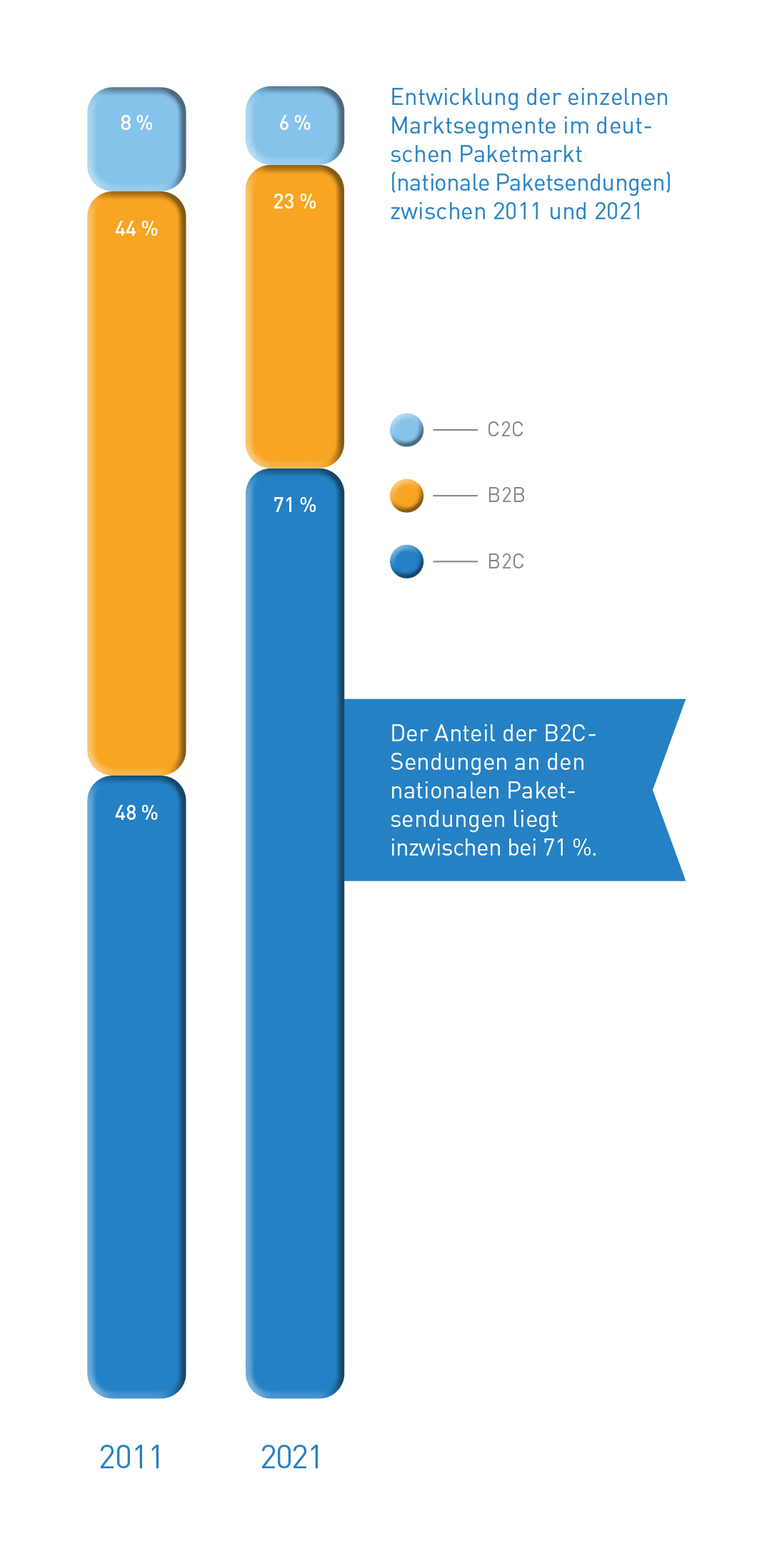 Abb_9 Entwicklung der Marktsegmente zwischen 2011 und 2021