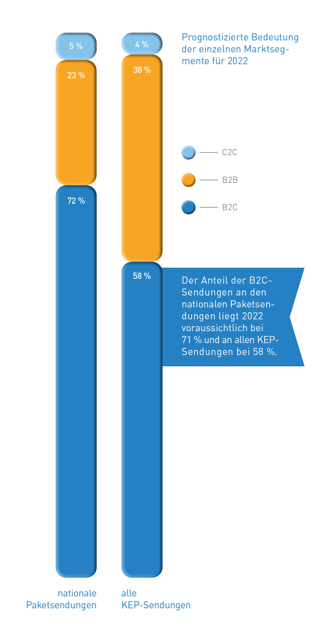 Abb_11 Prognostizierte Bedeutung der Marktsegmente 2022