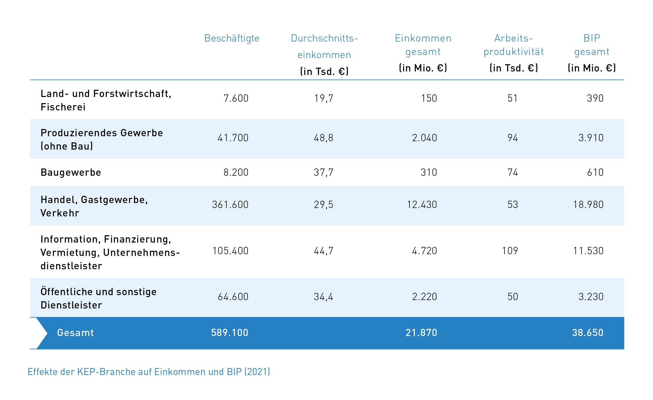 Tab_3 Multiplikative Beschäftigungseffekte 2021