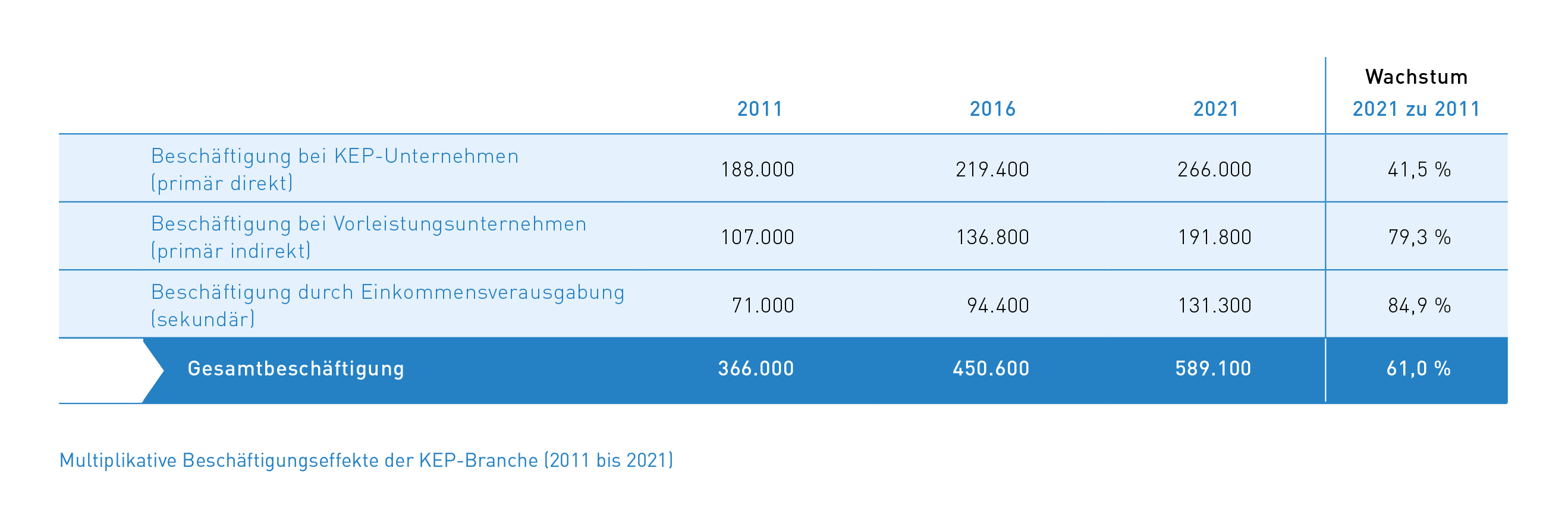 Tab_5 Entwicklung Multiplikative Beschäftigungseffekte (2011-2021)