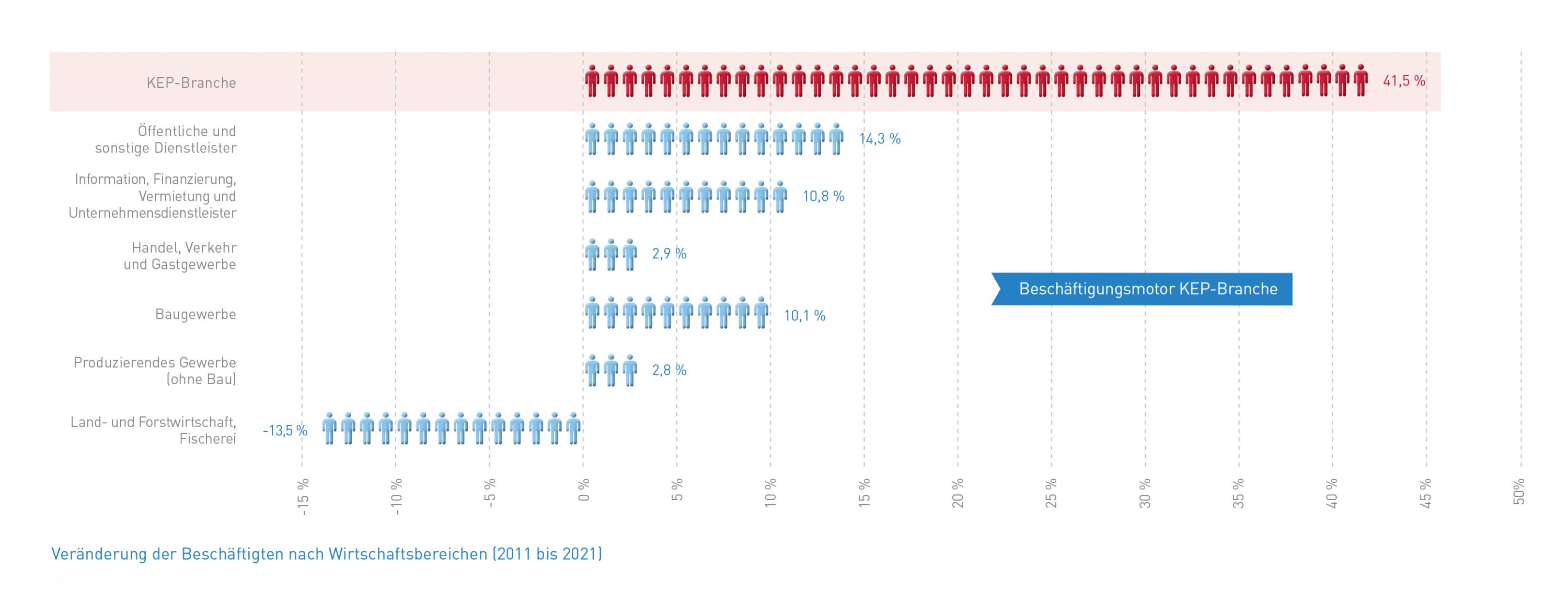 Abb_18 Veränderung der Beschäftigten nach Wirtschaftsbereichen (2011-2021)
