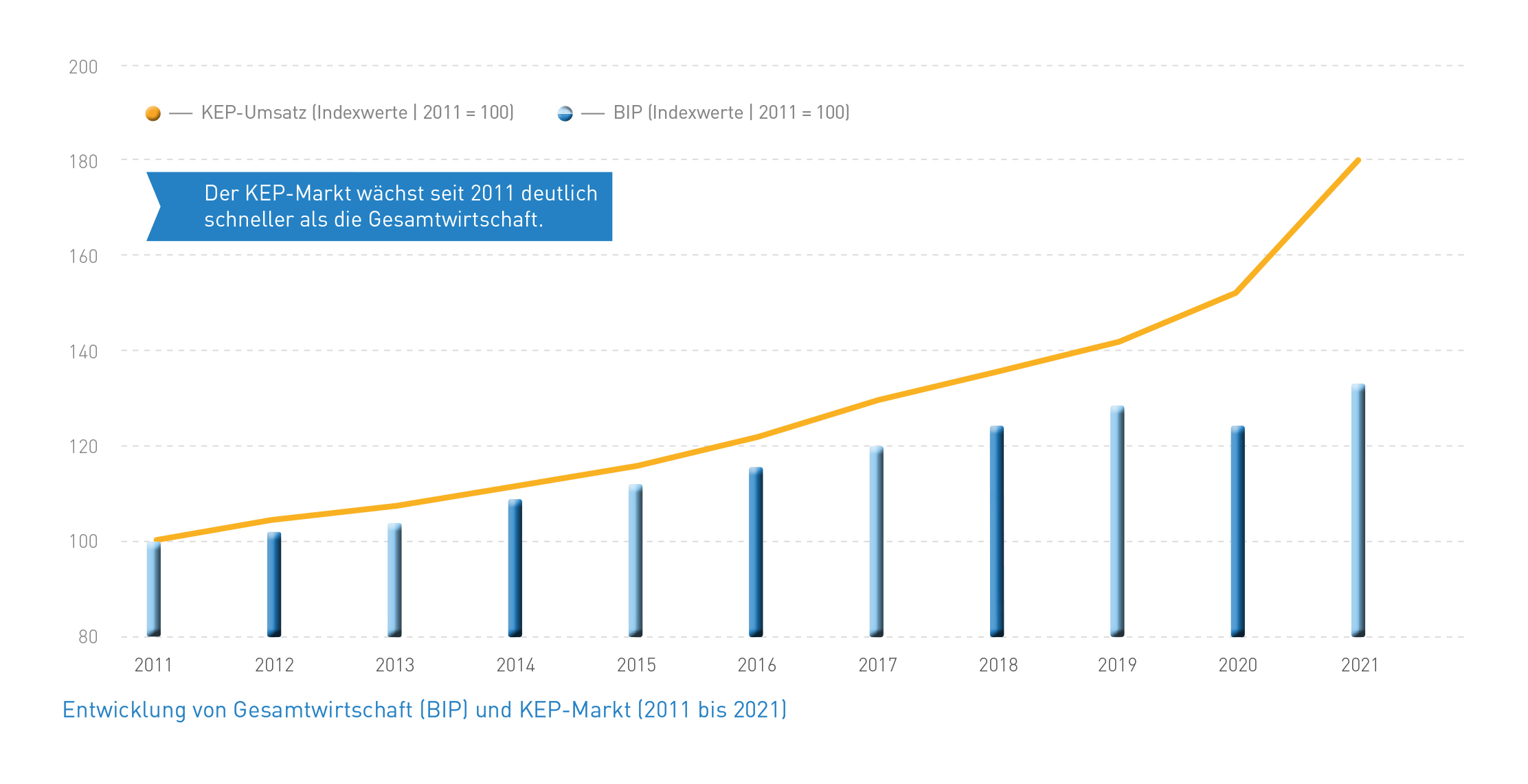 Abb_19 Entwicklung BIP und KEP-Markt (2011-2021)
