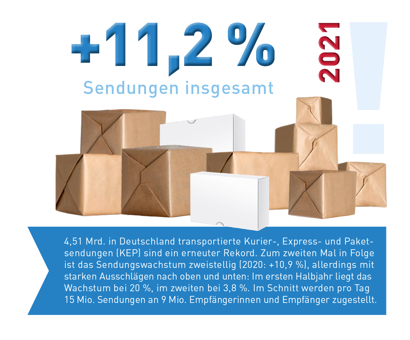 Abb_0_1 Wachstum der Sendungen insgesamt