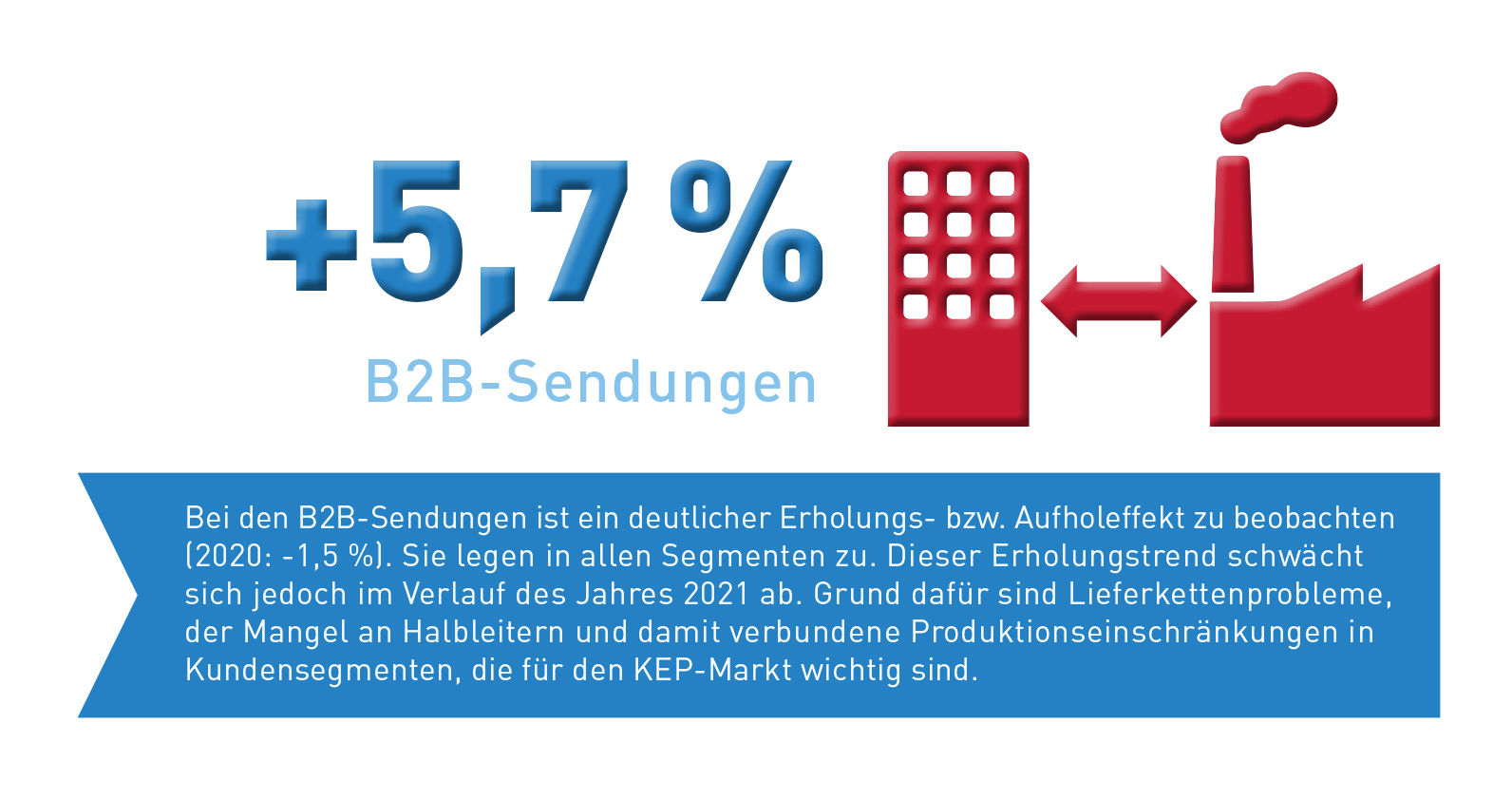 Abb_0_3 Wachstum B2B-Sendungen