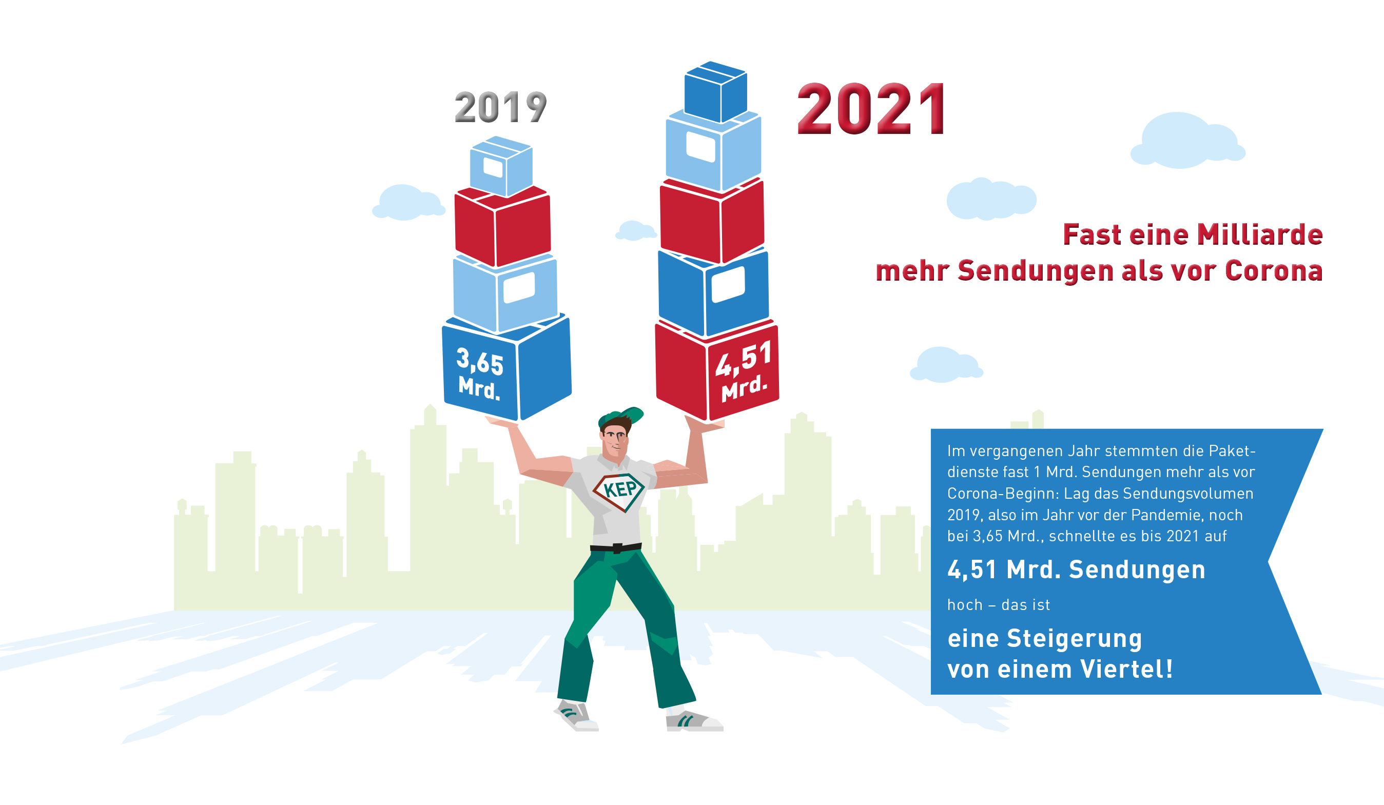 Abb_Entwicklung_Sendungsmenge_seit 2019